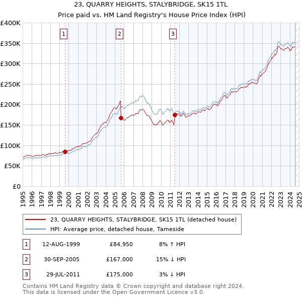 23, QUARRY HEIGHTS, STALYBRIDGE, SK15 1TL: Price paid vs HM Land Registry's House Price Index