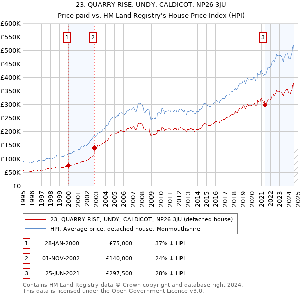 23, QUARRY RISE, UNDY, CALDICOT, NP26 3JU: Price paid vs HM Land Registry's House Price Index