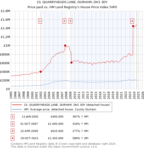 23, QUARRYHEADS LANE, DURHAM, DH1 3DY: Price paid vs HM Land Registry's House Price Index