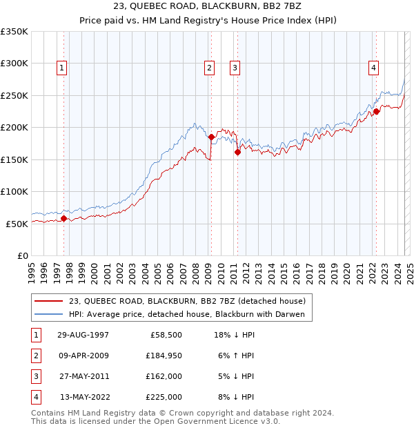 23, QUEBEC ROAD, BLACKBURN, BB2 7BZ: Price paid vs HM Land Registry's House Price Index