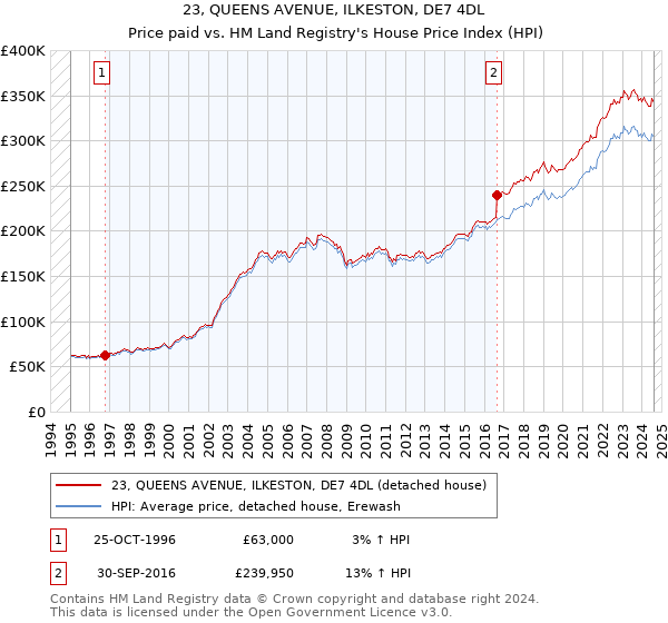 23, QUEENS AVENUE, ILKESTON, DE7 4DL: Price paid vs HM Land Registry's House Price Index