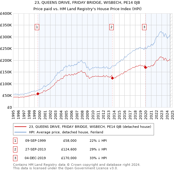 23, QUEENS DRIVE, FRIDAY BRIDGE, WISBECH, PE14 0JB: Price paid vs HM Land Registry's House Price Index