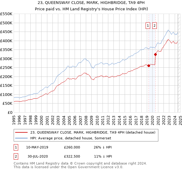 23, QUEENSWAY CLOSE, MARK, HIGHBRIDGE, TA9 4PH: Price paid vs HM Land Registry's House Price Index