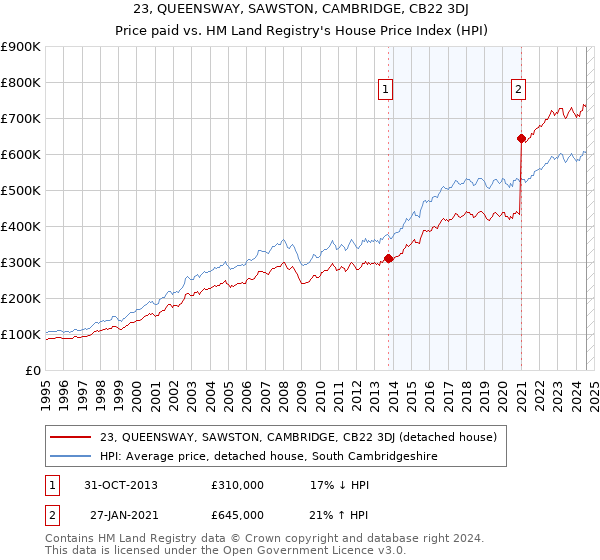 23, QUEENSWAY, SAWSTON, CAMBRIDGE, CB22 3DJ: Price paid vs HM Land Registry's House Price Index