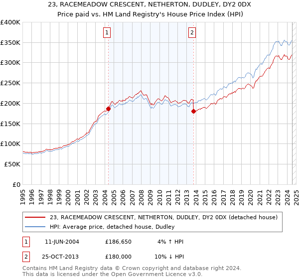 23, RACEMEADOW CRESCENT, NETHERTON, DUDLEY, DY2 0DX: Price paid vs HM Land Registry's House Price Index