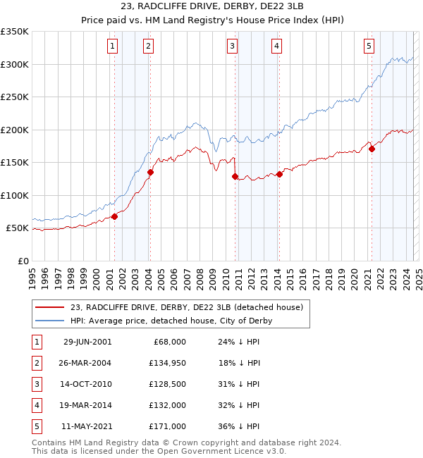 23, RADCLIFFE DRIVE, DERBY, DE22 3LB: Price paid vs HM Land Registry's House Price Index