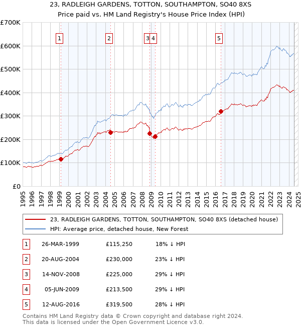 23, RADLEIGH GARDENS, TOTTON, SOUTHAMPTON, SO40 8XS: Price paid vs HM Land Registry's House Price Index