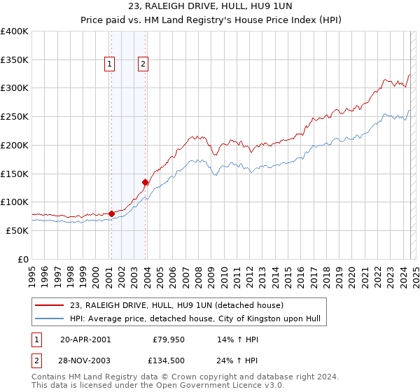 23, RALEIGH DRIVE, HULL, HU9 1UN: Price paid vs HM Land Registry's House Price Index