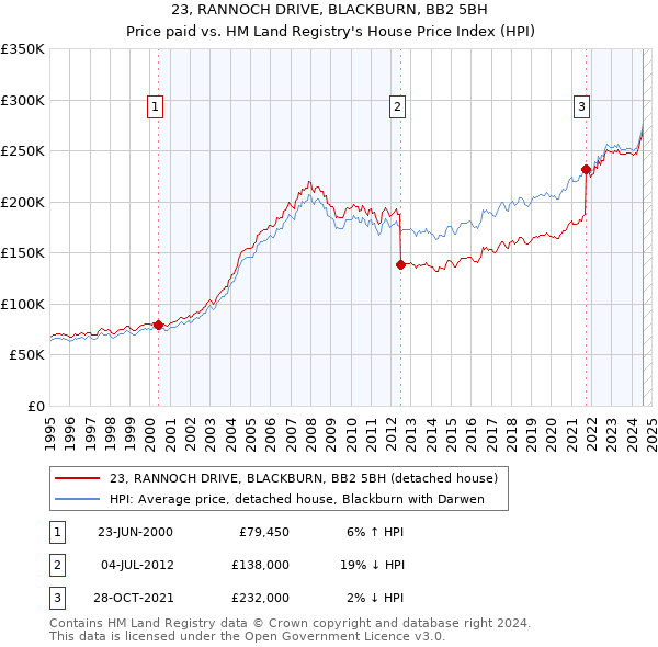 23, RANNOCH DRIVE, BLACKBURN, BB2 5BH: Price paid vs HM Land Registry's House Price Index