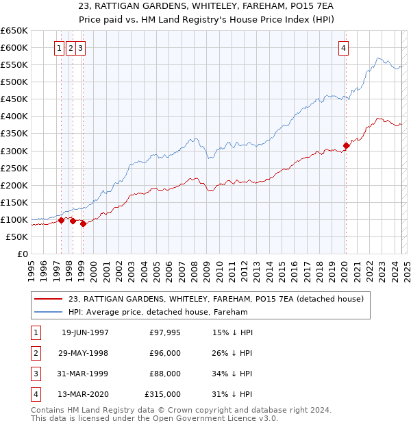 23, RATTIGAN GARDENS, WHITELEY, FAREHAM, PO15 7EA: Price paid vs HM Land Registry's House Price Index