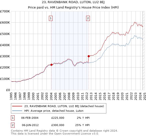 23, RAVENBANK ROAD, LUTON, LU2 8EJ: Price paid vs HM Land Registry's House Price Index