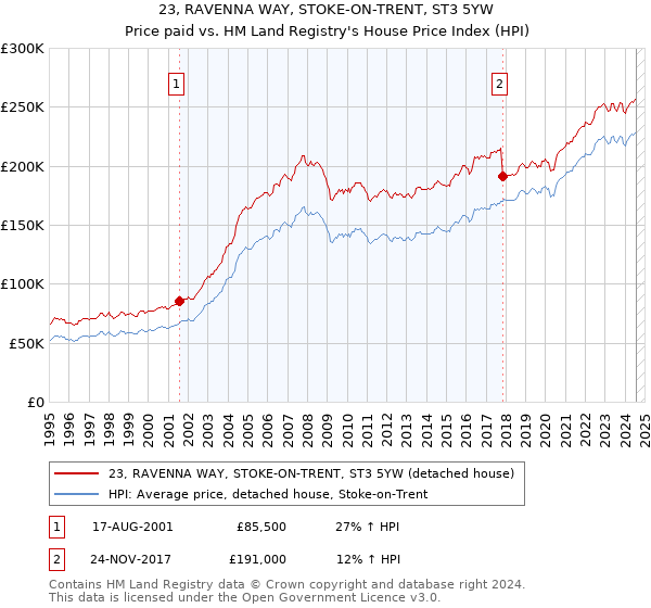 23, RAVENNA WAY, STOKE-ON-TRENT, ST3 5YW: Price paid vs HM Land Registry's House Price Index