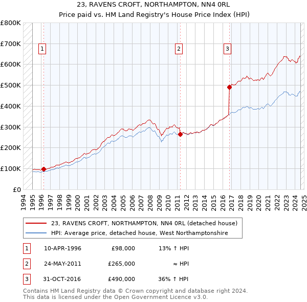 23, RAVENS CROFT, NORTHAMPTON, NN4 0RL: Price paid vs HM Land Registry's House Price Index