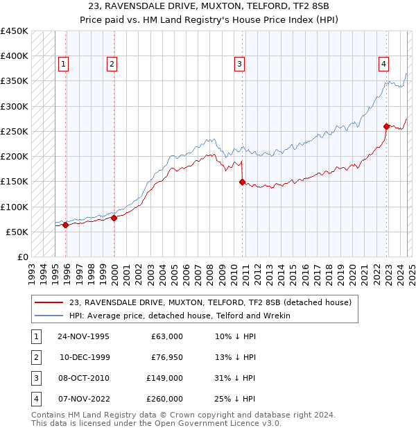 23, RAVENSDALE DRIVE, MUXTON, TELFORD, TF2 8SB: Price paid vs HM Land Registry's House Price Index