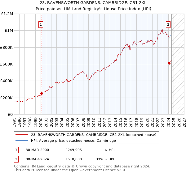 23, RAVENSWORTH GARDENS, CAMBRIDGE, CB1 2XL: Price paid vs HM Land Registry's House Price Index