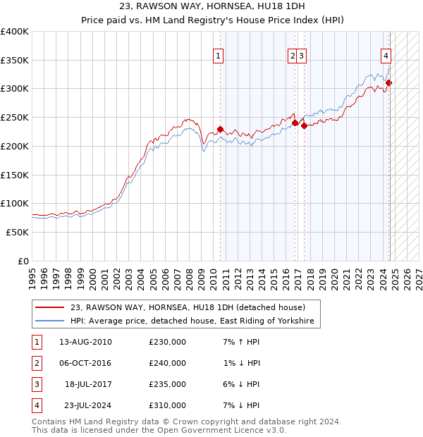 23, RAWSON WAY, HORNSEA, HU18 1DH: Price paid vs HM Land Registry's House Price Index