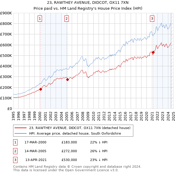 23, RAWTHEY AVENUE, DIDCOT, OX11 7XN: Price paid vs HM Land Registry's House Price Index