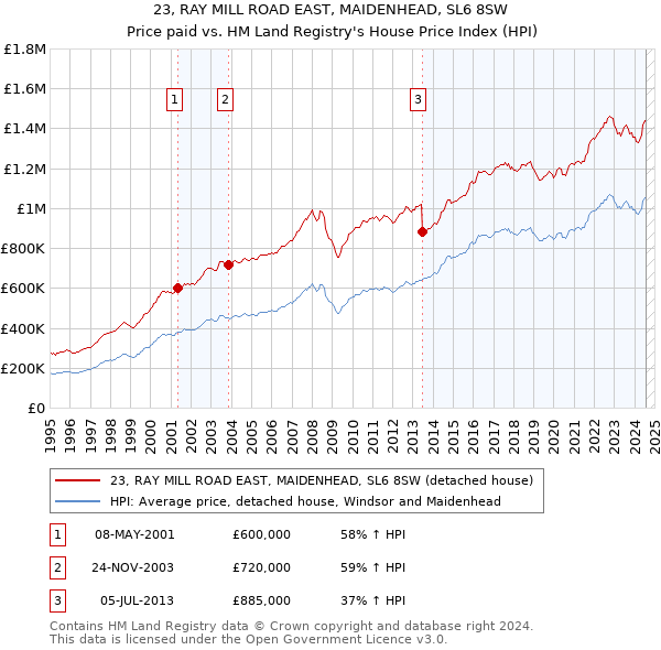 23, RAY MILL ROAD EAST, MAIDENHEAD, SL6 8SW: Price paid vs HM Land Registry's House Price Index