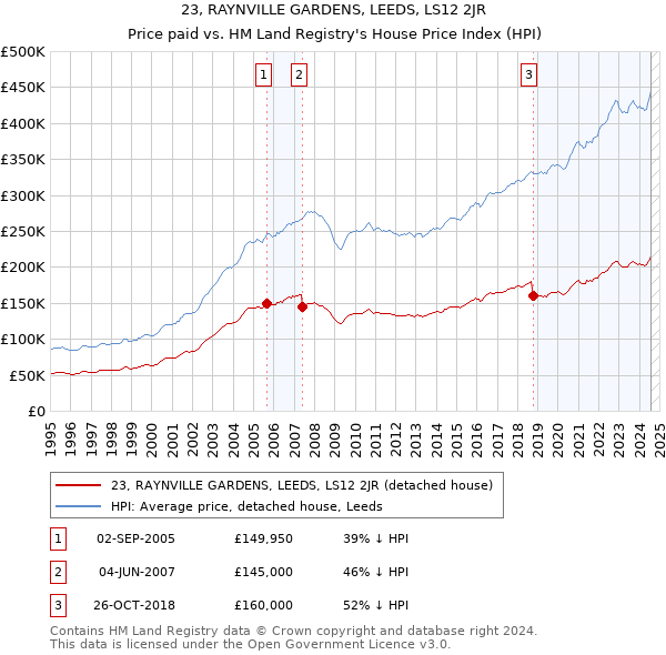 23, RAYNVILLE GARDENS, LEEDS, LS12 2JR: Price paid vs HM Land Registry's House Price Index