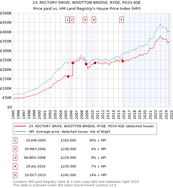 23, RECTORY DRIVE, WOOTTON BRIDGE, RYDE, PO33 4QE: Price paid vs HM Land Registry's House Price Index