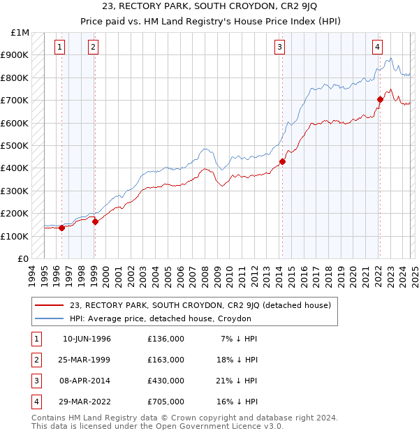 23, RECTORY PARK, SOUTH CROYDON, CR2 9JQ: Price paid vs HM Land Registry's House Price Index