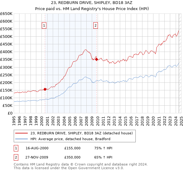 23, REDBURN DRIVE, SHIPLEY, BD18 3AZ: Price paid vs HM Land Registry's House Price Index