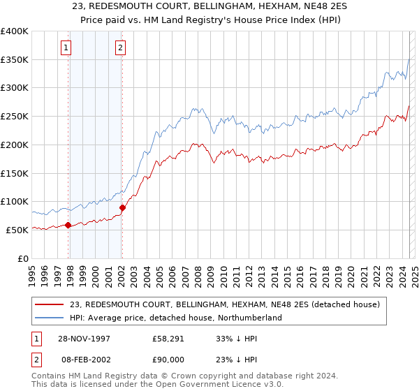 23, REDESMOUTH COURT, BELLINGHAM, HEXHAM, NE48 2ES: Price paid vs HM Land Registry's House Price Index