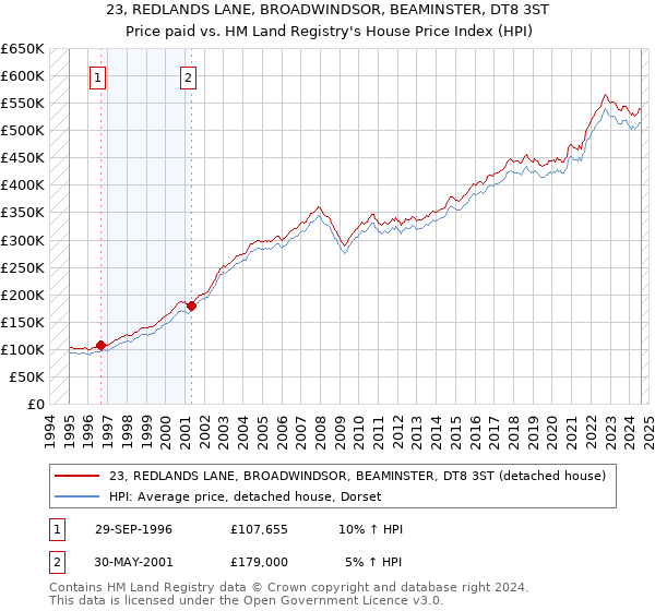 23, REDLANDS LANE, BROADWINDSOR, BEAMINSTER, DT8 3ST: Price paid vs HM Land Registry's House Price Index