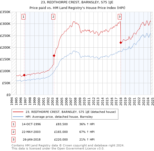 23, REDTHORPE CREST, BARNSLEY, S75 1JE: Price paid vs HM Land Registry's House Price Index