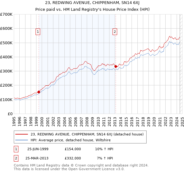 23, REDWING AVENUE, CHIPPENHAM, SN14 6XJ: Price paid vs HM Land Registry's House Price Index