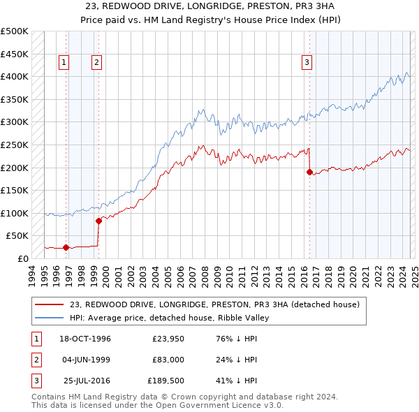 23, REDWOOD DRIVE, LONGRIDGE, PRESTON, PR3 3HA: Price paid vs HM Land Registry's House Price Index