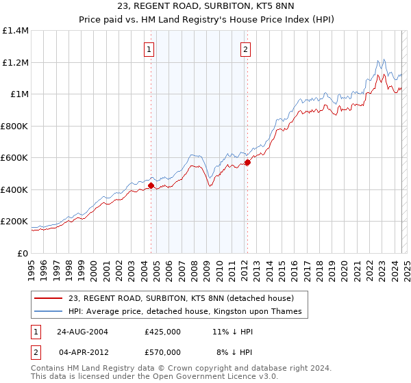 23, REGENT ROAD, SURBITON, KT5 8NN: Price paid vs HM Land Registry's House Price Index