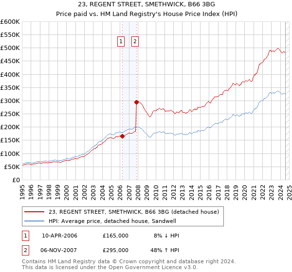 23, REGENT STREET, SMETHWICK, B66 3BG: Price paid vs HM Land Registry's House Price Index