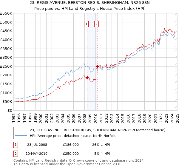 23, REGIS AVENUE, BEESTON REGIS, SHERINGHAM, NR26 8SN: Price paid vs HM Land Registry's House Price Index