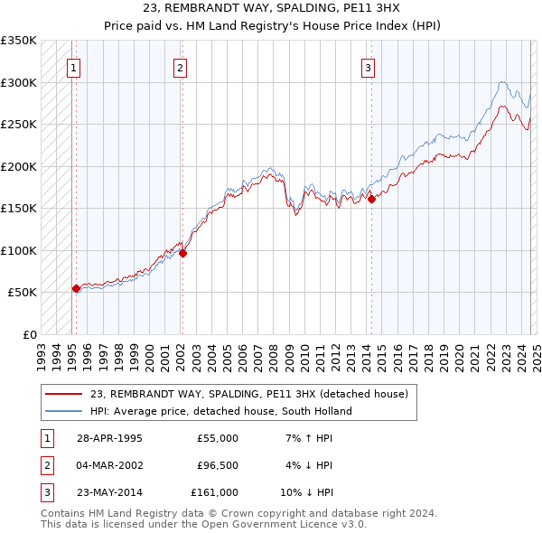 23, REMBRANDT WAY, SPALDING, PE11 3HX: Price paid vs HM Land Registry's House Price Index