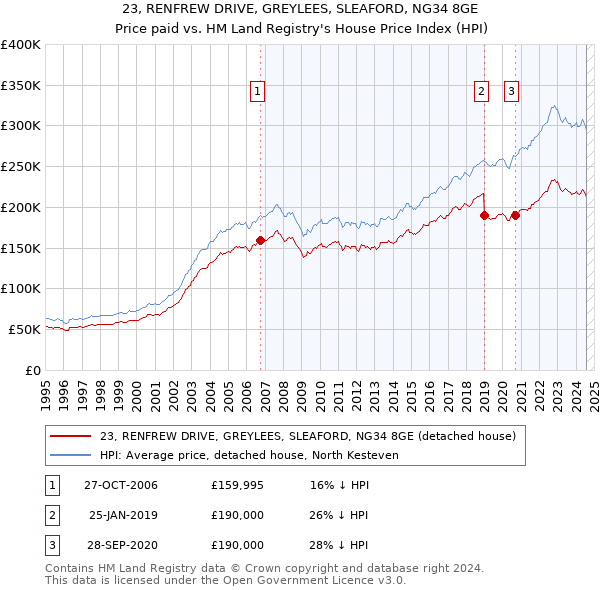 23, RENFREW DRIVE, GREYLEES, SLEAFORD, NG34 8GE: Price paid vs HM Land Registry's House Price Index