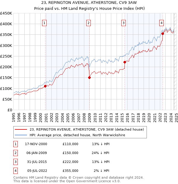 23, REPINGTON AVENUE, ATHERSTONE, CV9 3AW: Price paid vs HM Land Registry's House Price Index