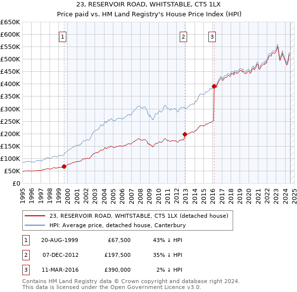 23, RESERVOIR ROAD, WHITSTABLE, CT5 1LX: Price paid vs HM Land Registry's House Price Index