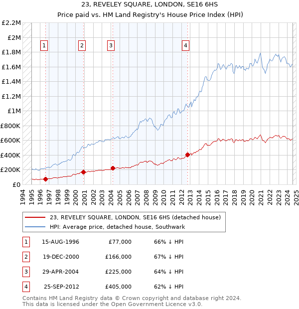 23, REVELEY SQUARE, LONDON, SE16 6HS: Price paid vs HM Land Registry's House Price Index