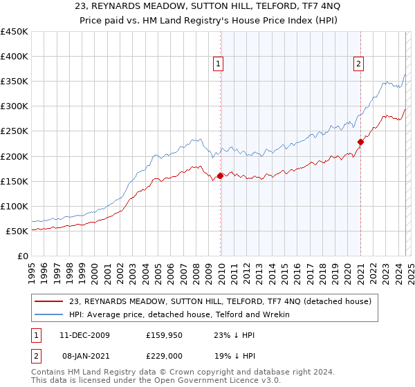 23, REYNARDS MEADOW, SUTTON HILL, TELFORD, TF7 4NQ: Price paid vs HM Land Registry's House Price Index