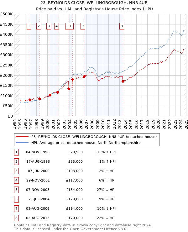 23, REYNOLDS CLOSE, WELLINGBOROUGH, NN8 4UR: Price paid vs HM Land Registry's House Price Index