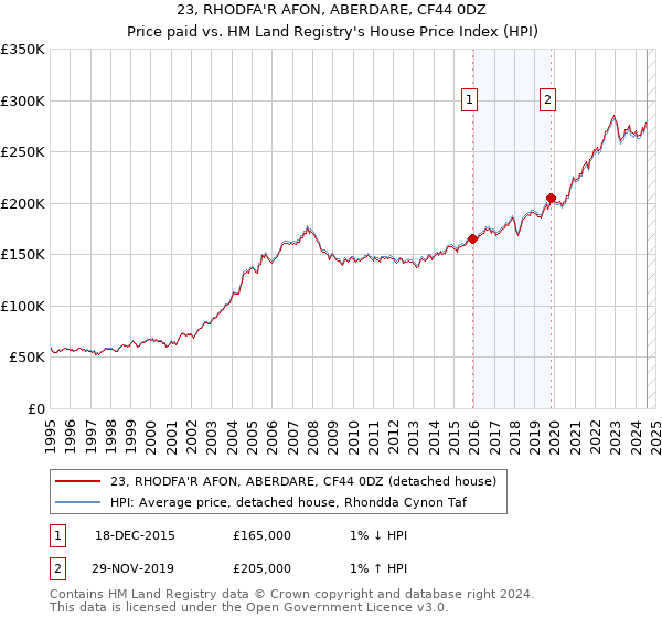 23, RHODFA'R AFON, ABERDARE, CF44 0DZ: Price paid vs HM Land Registry's House Price Index