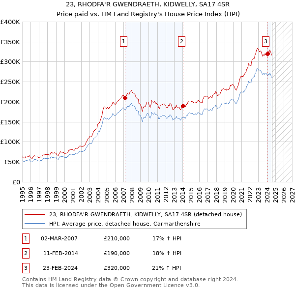 23, RHODFA'R GWENDRAETH, KIDWELLY, SA17 4SR: Price paid vs HM Land Registry's House Price Index