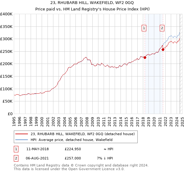 23, RHUBARB HILL, WAKEFIELD, WF2 0GQ: Price paid vs HM Land Registry's House Price Index