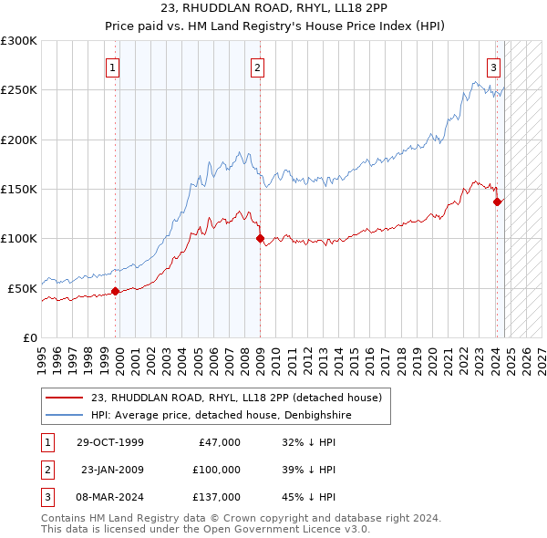 23, RHUDDLAN ROAD, RHYL, LL18 2PP: Price paid vs HM Land Registry's House Price Index