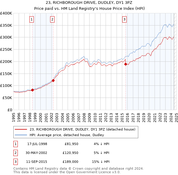 23, RICHBOROUGH DRIVE, DUDLEY, DY1 3PZ: Price paid vs HM Land Registry's House Price Index