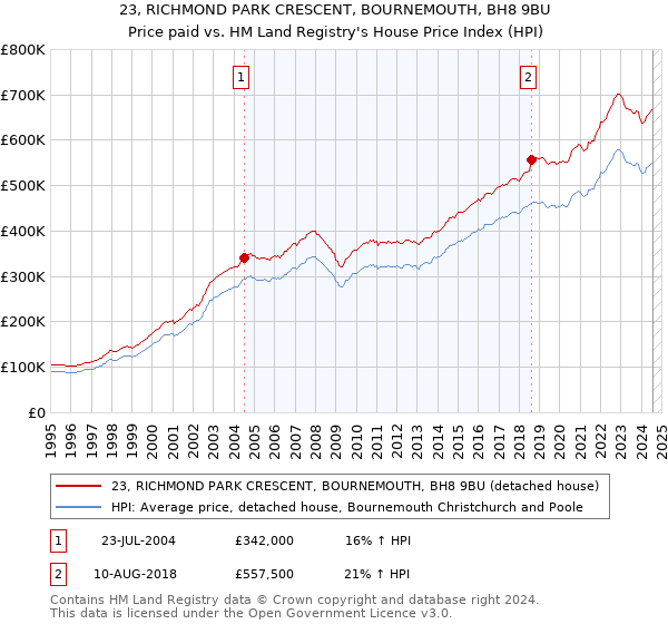 23, RICHMOND PARK CRESCENT, BOURNEMOUTH, BH8 9BU: Price paid vs HM Land Registry's House Price Index