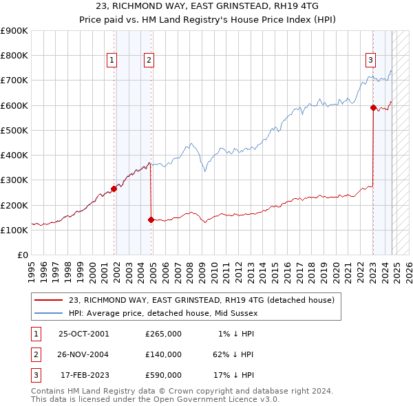 23, RICHMOND WAY, EAST GRINSTEAD, RH19 4TG: Price paid vs HM Land Registry's House Price Index