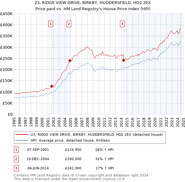 23, RIDGE VIEW DRIVE, BIRKBY, HUDDERSFIELD, HD2 2EX: Price paid vs HM Land Registry's House Price Index