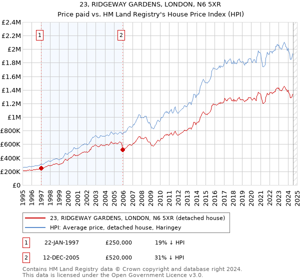 23, RIDGEWAY GARDENS, LONDON, N6 5XR: Price paid vs HM Land Registry's House Price Index